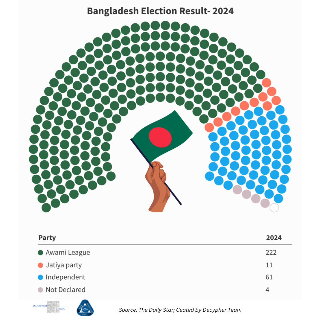 Hasina Secures A Record Fifth-Term, US Intelligence Blames ISIS-K for Iran Blasts, Houthis Disrupt Global Commerce.